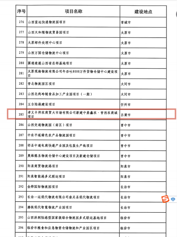 【特別關(guān)注】孝義農(nóng)產(chǎn)品大市場(chǎng)——2021年省級(jí)重點(diǎn)工程項(xiàng)目